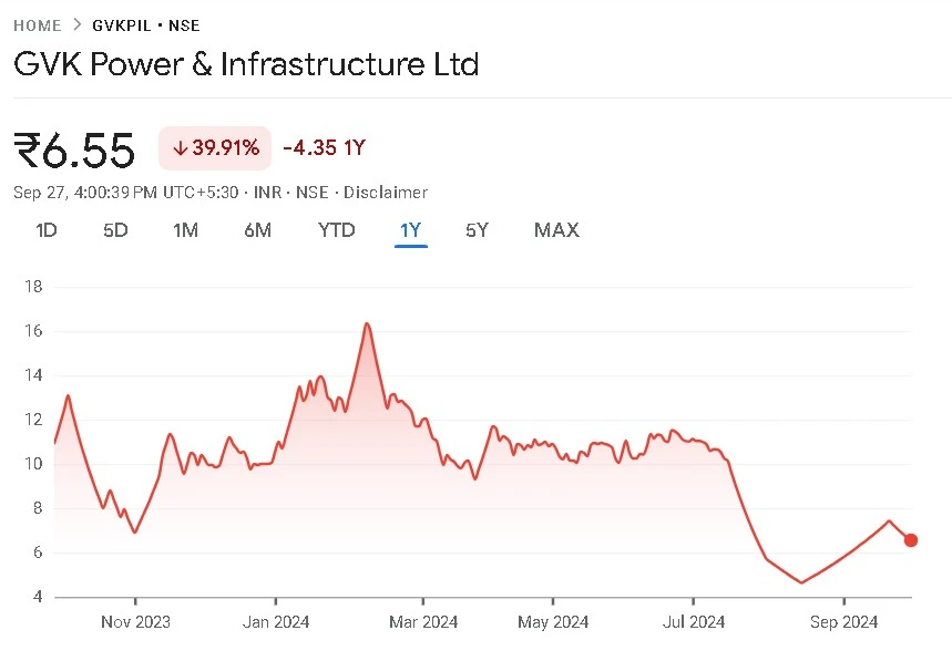 GVK Power Share Price Chart