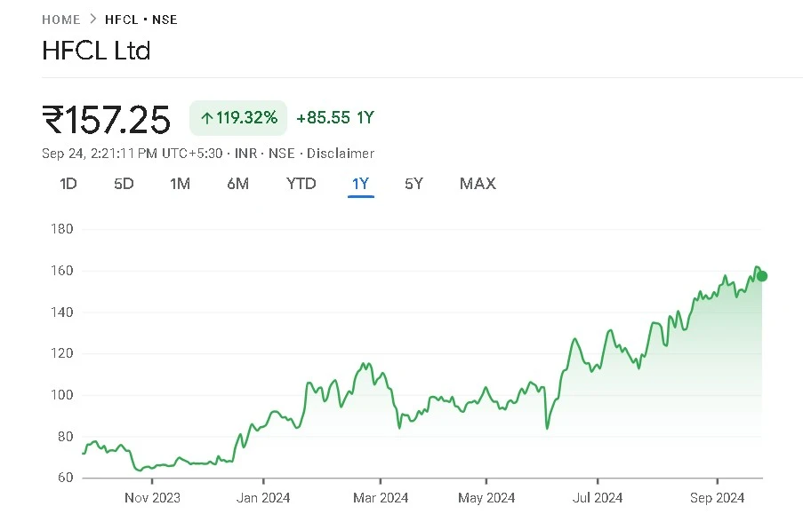 HFCL Share Price Chart