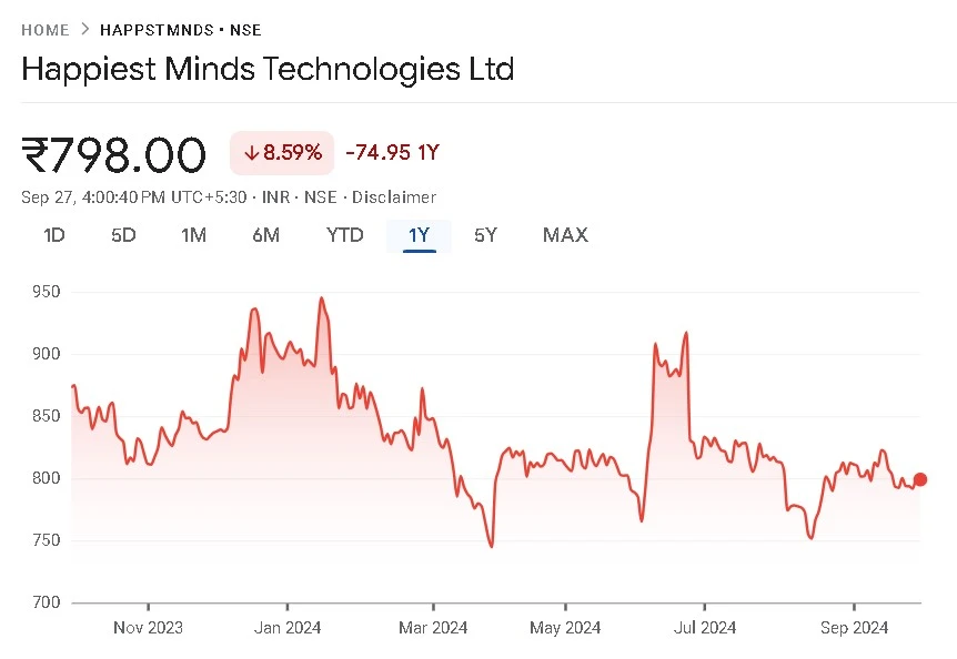 Happiest Minds Share Price Chart