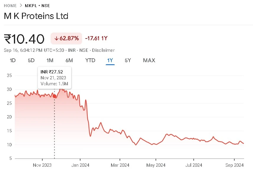 MK Proteins Share Price Chart