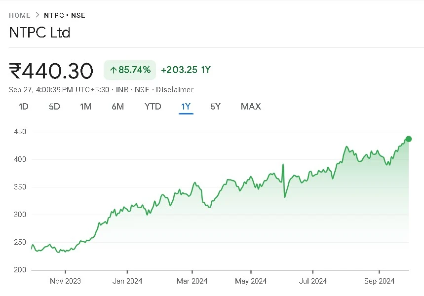 NTPC Share Price Chart