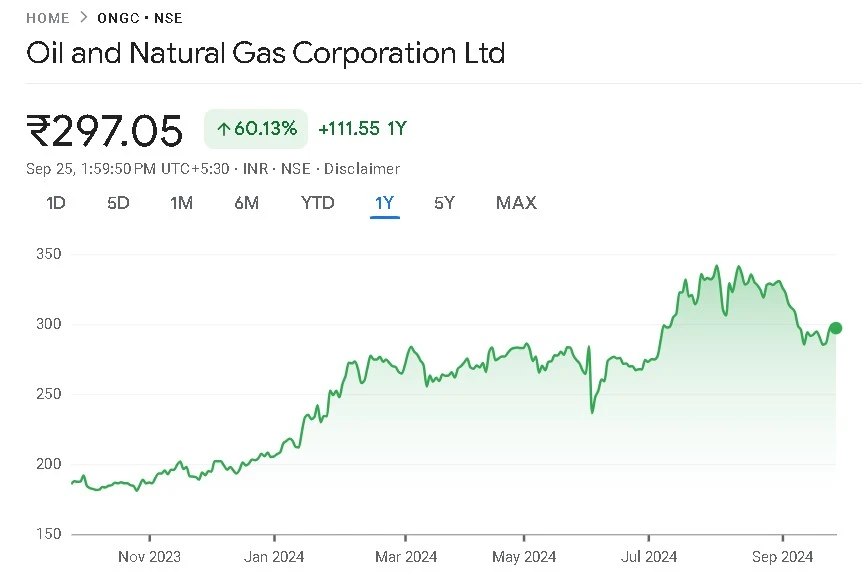 ONGC Share Price Chart