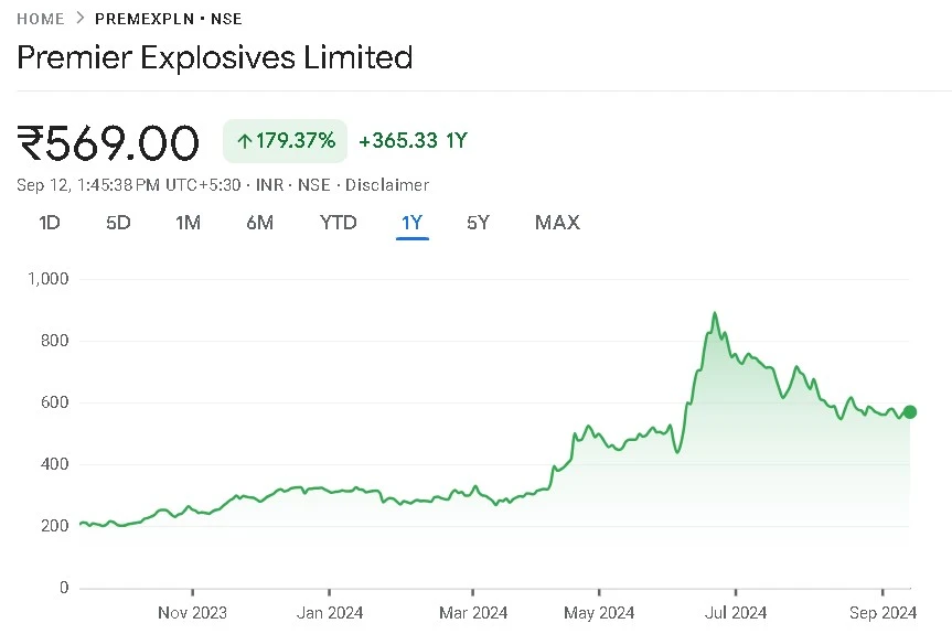 Premier Explosives Limited Stock Price