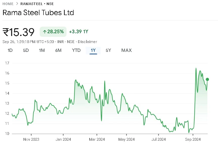 Rama Steel Share Price Chart