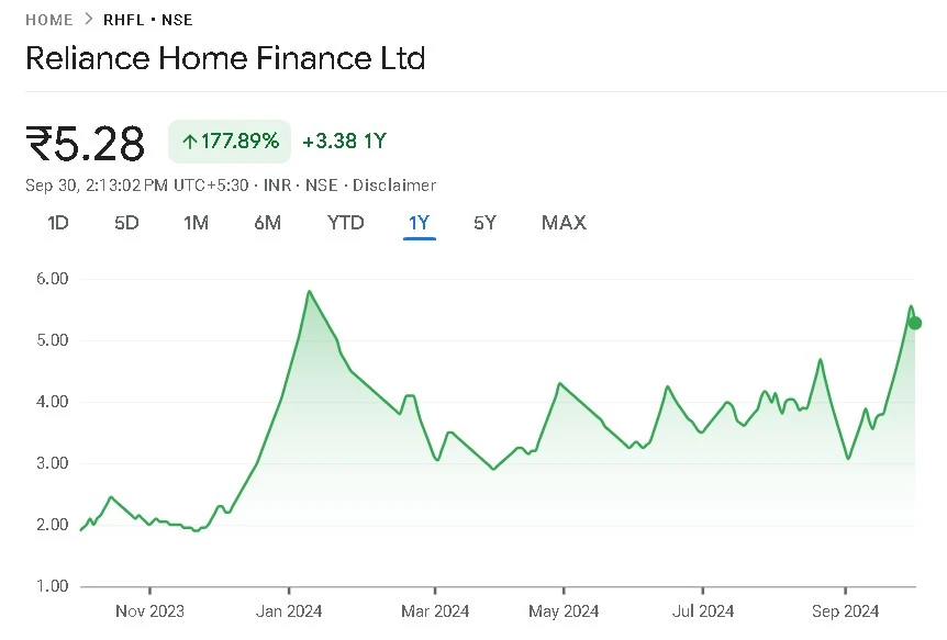 Reliance Home Finance Share Price Chart