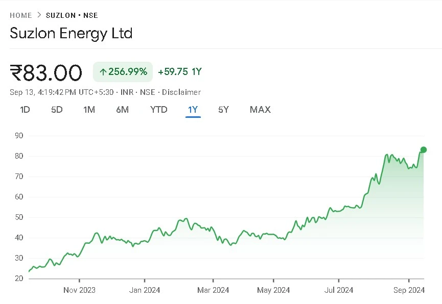 Suzlon Energy Yearly Share Price Chart