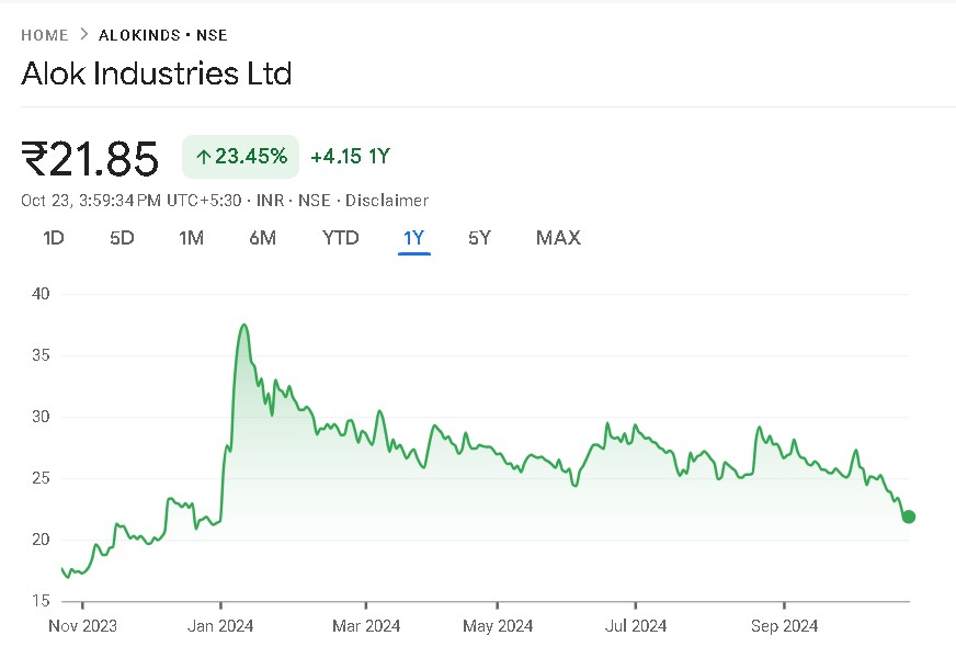 Alok Industries Share Price Chart