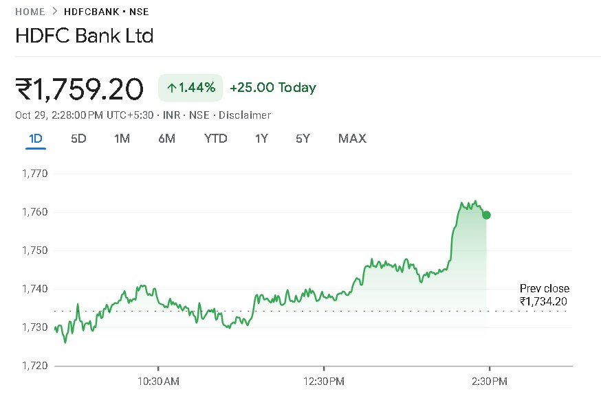 HDFC Bank Share Price Chart