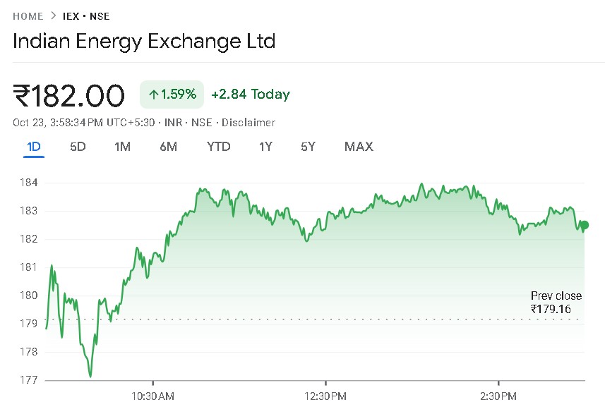 IEX Share Price Chart