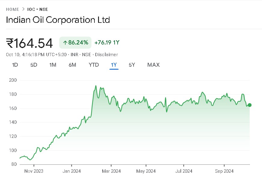 IOC Share Price Chart