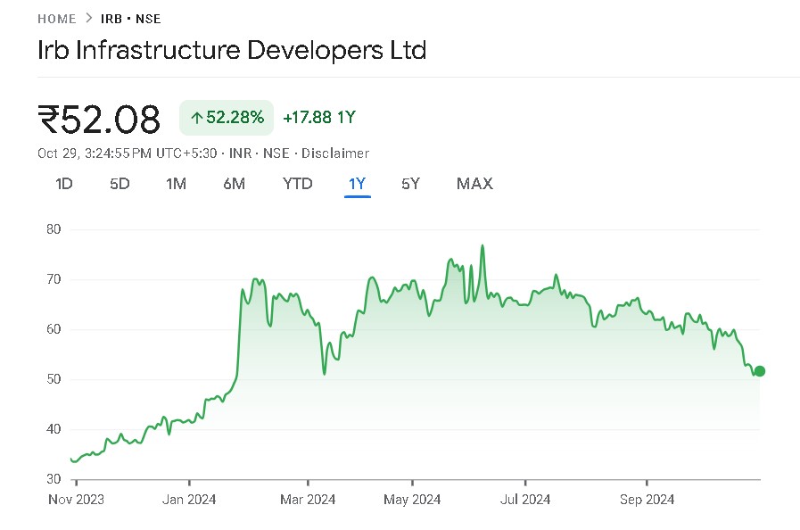 IRB Infra Share Price chart