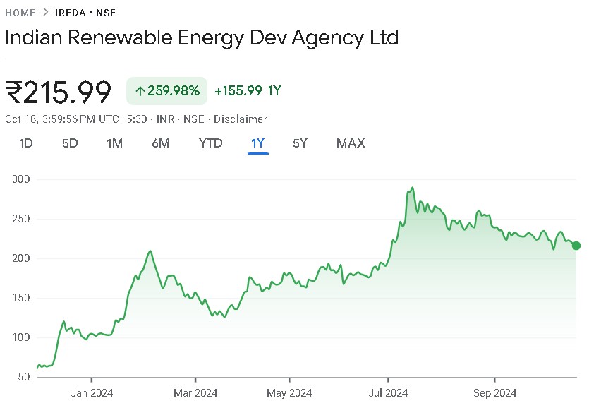 IREDA Share Price Chart