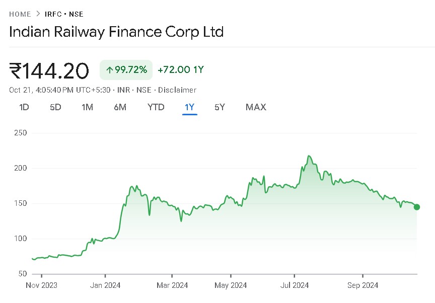 IRFC Share Price Chart