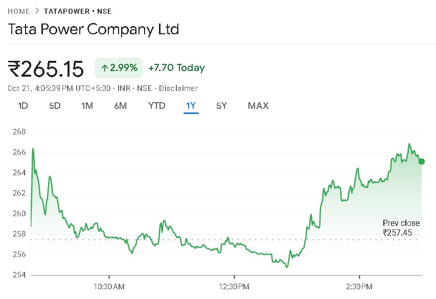 Tata Power Share Price Chart