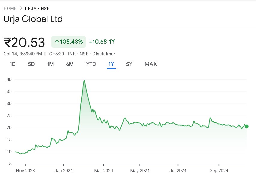 Urja Global Share Price Chart