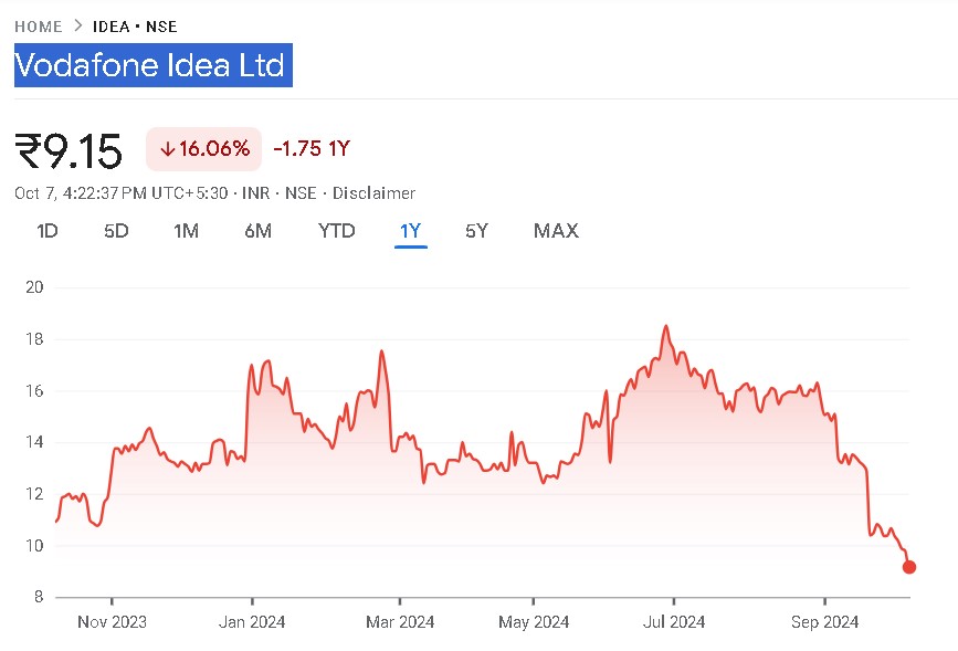 Vodafone Idea Share Price