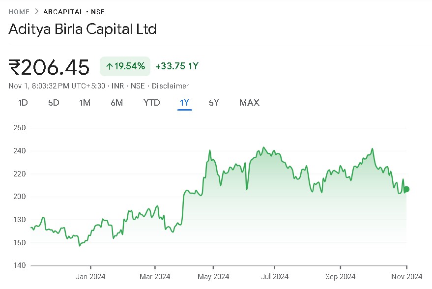 ABCapital Share Price Chart