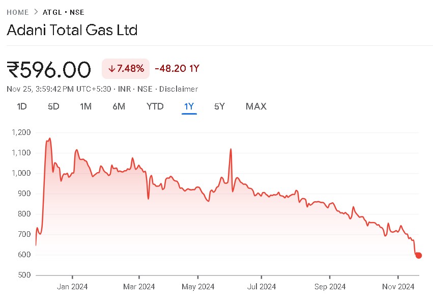 Adani Total Gas Share Price Chart