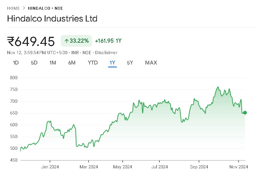 Hindalco Share Price Chart