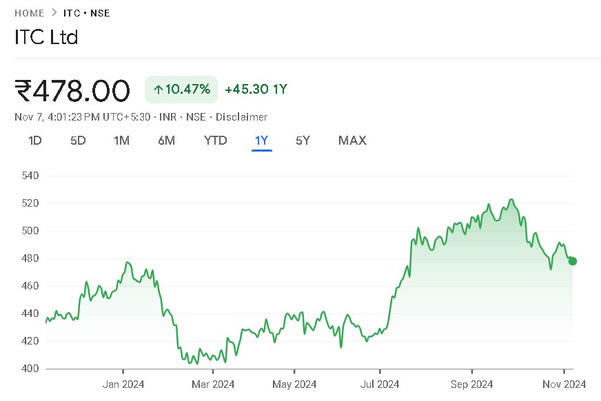 ITC Share Price Chart