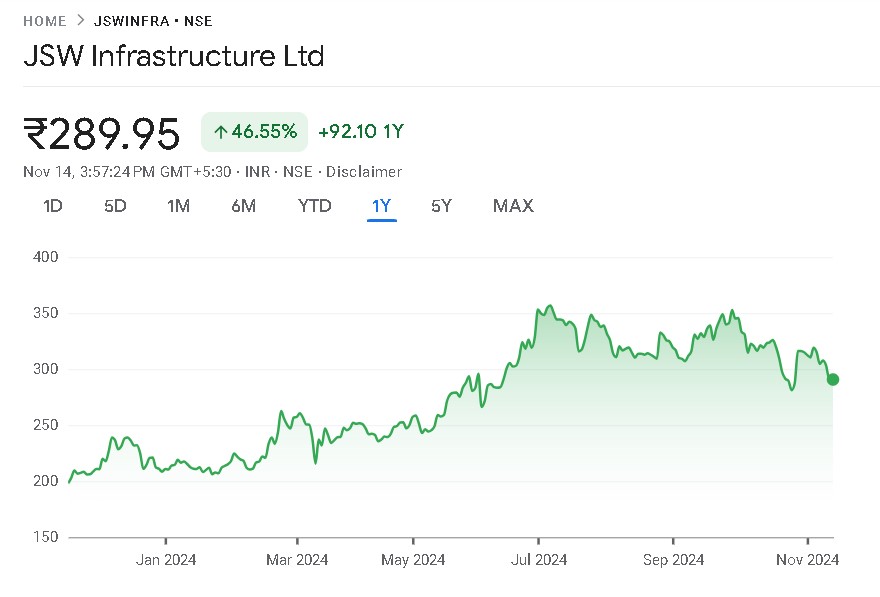 JSW Infrastructure Share Price Chart