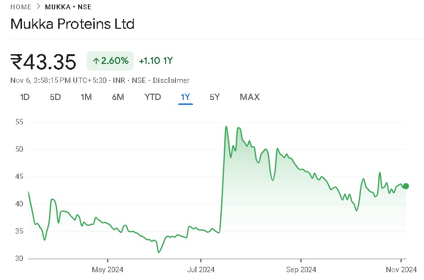 Mukka Proteins Share Price Chart