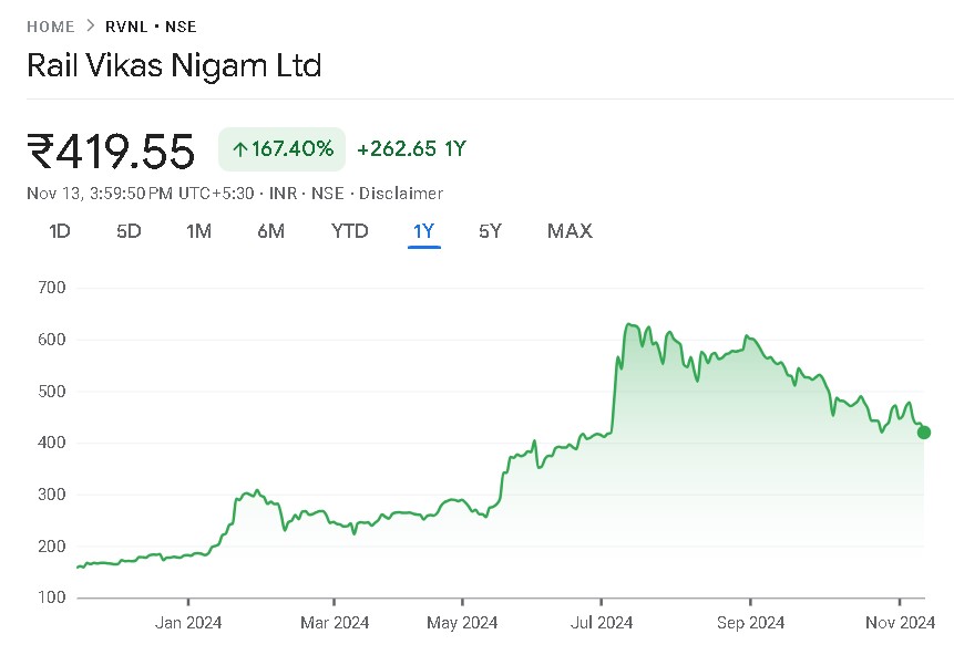 Rail Vikas Nigam Share Price Chart