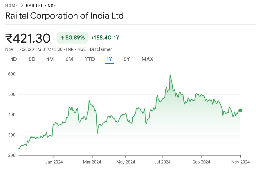 RailTel Share Price Chart
