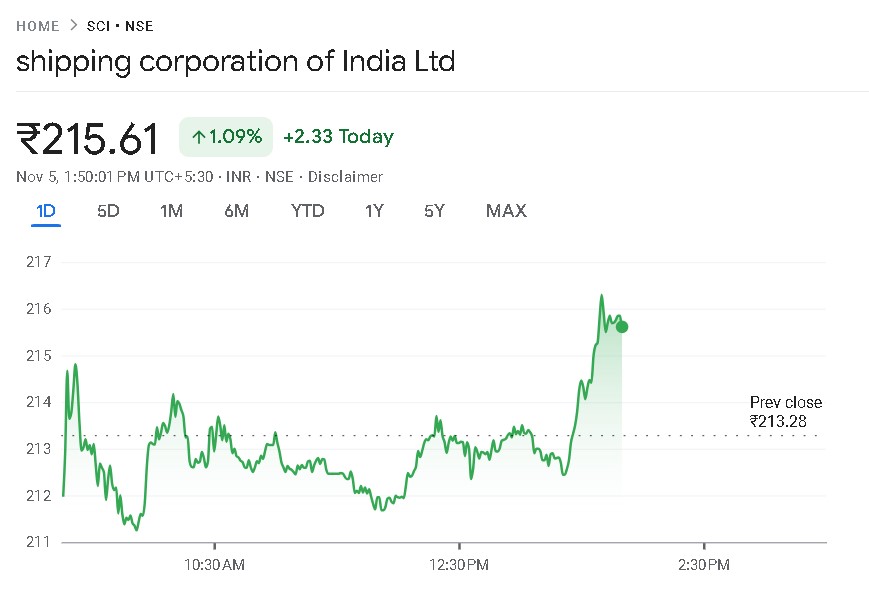 SCI share price chart