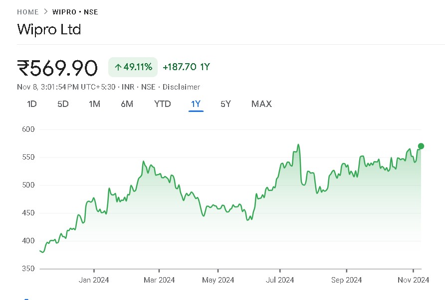 Wipro Share Price Chart