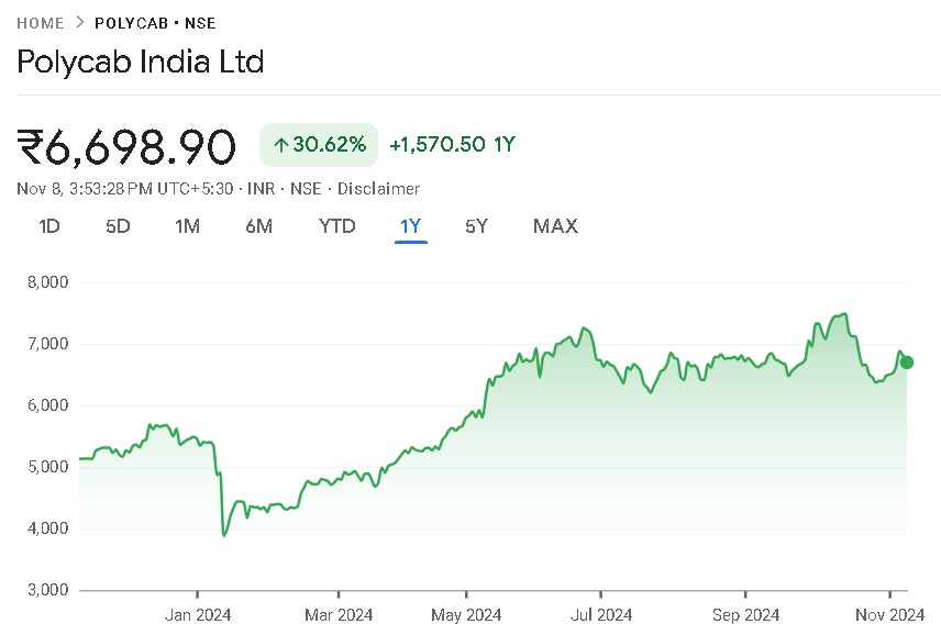 polycab share price chart